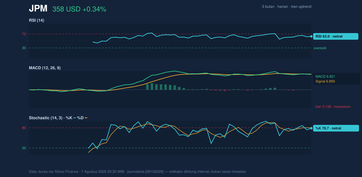 Momentum chart of JPM