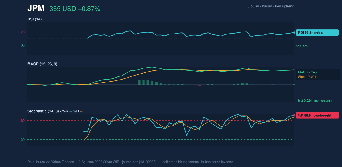 Momentum chart of JPM