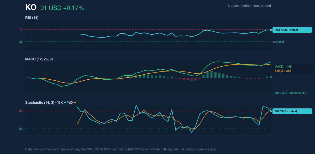 Momentum chart of KO