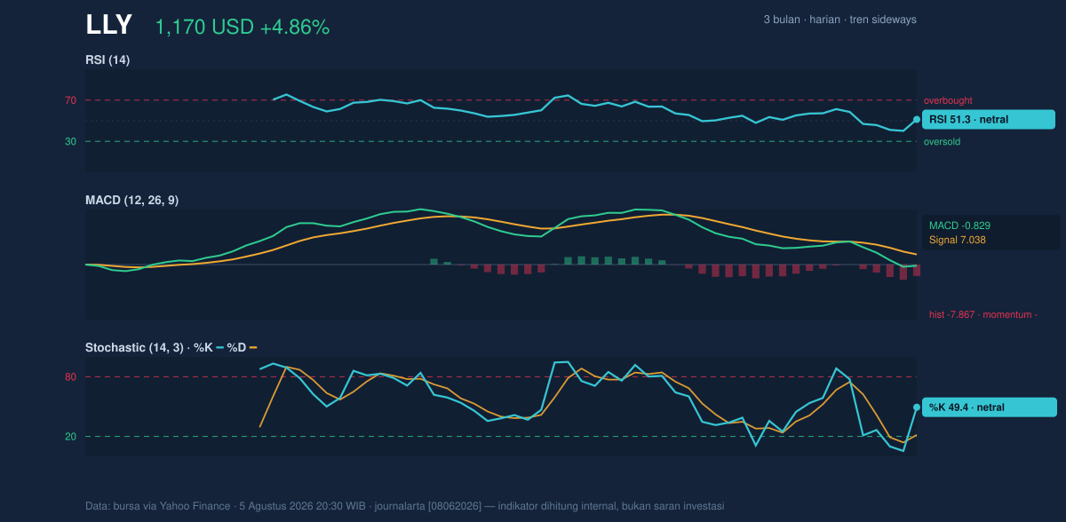 Momentum chart of LLY