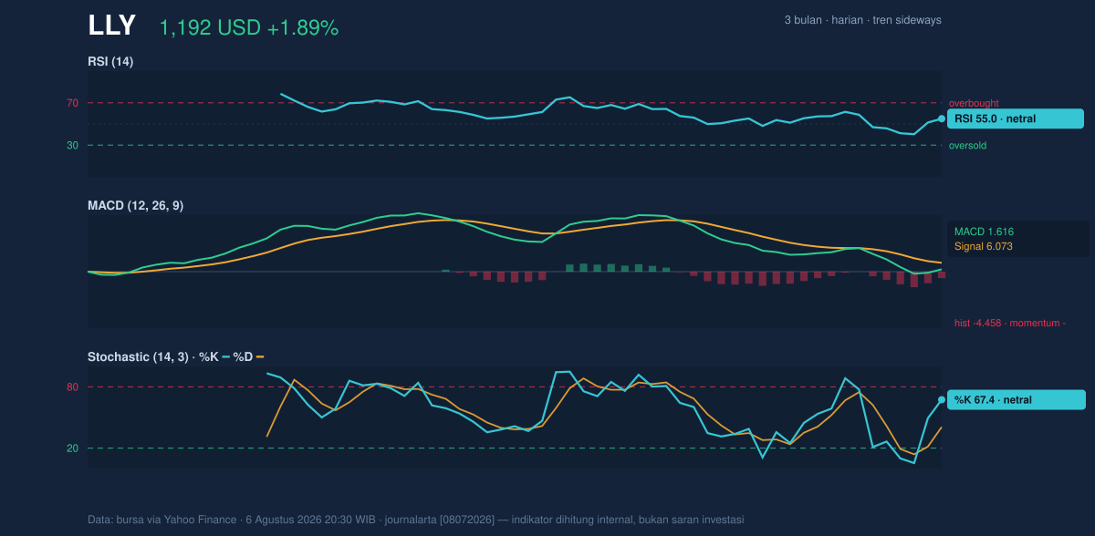 Momentum chart of LLY