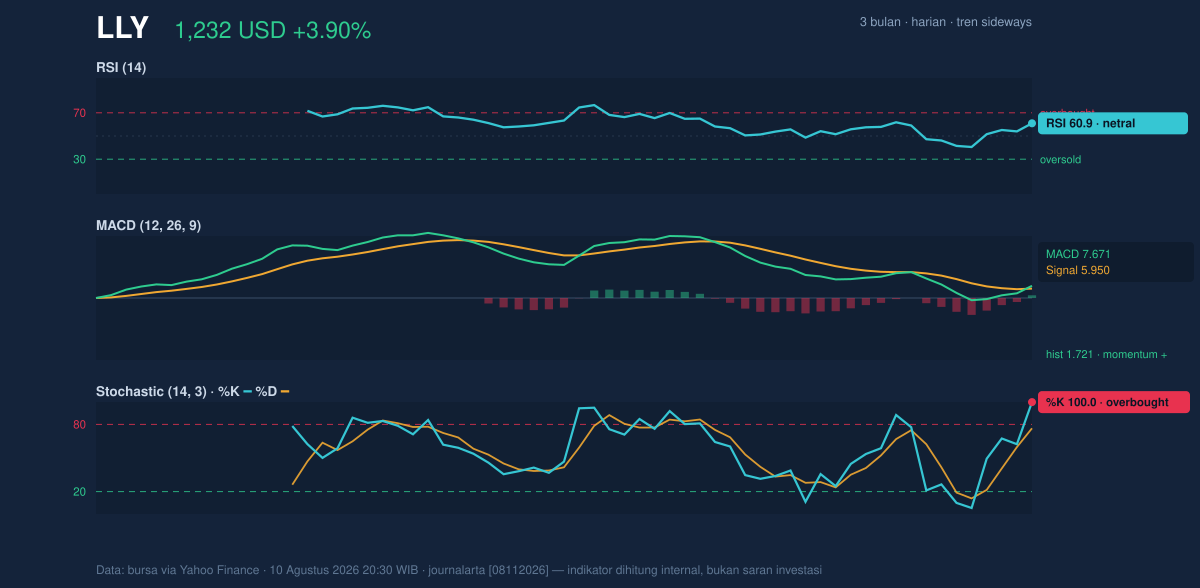 Momentum chart of LLY