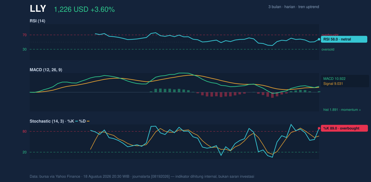 Momentum chart of LLY