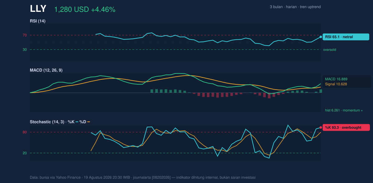 Momentum chart of LLY