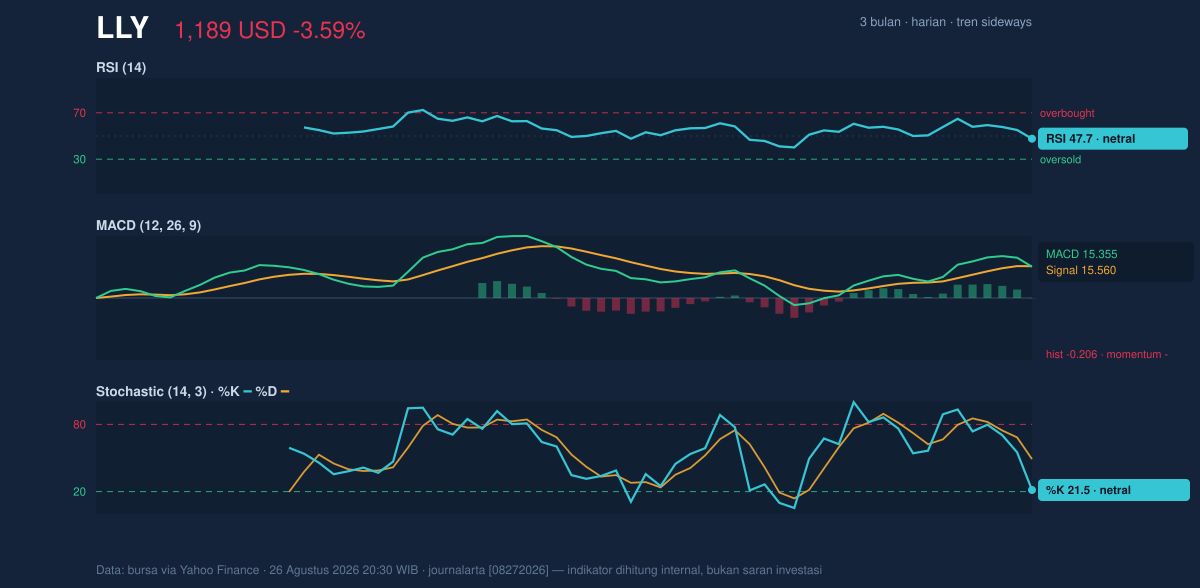 Momentum chart of LLY