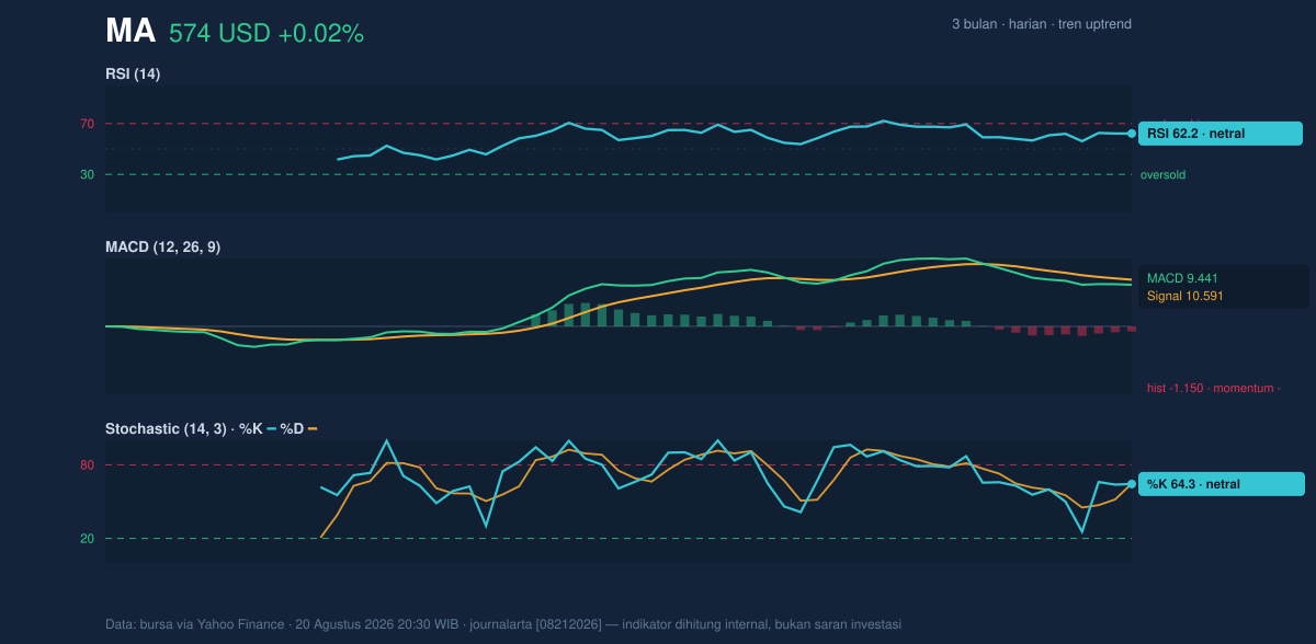 Momentum chart of MA