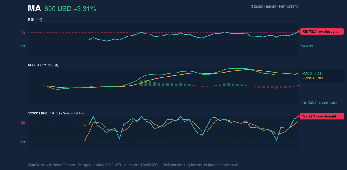 Momentum chart of MA