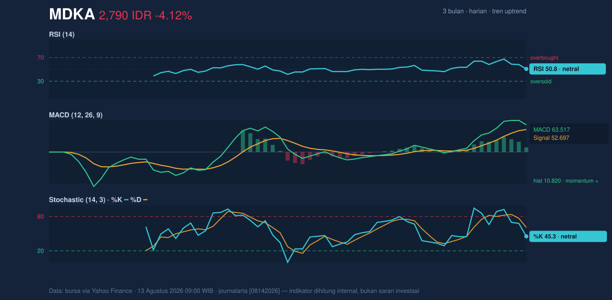 Grafik momentum MDKA
