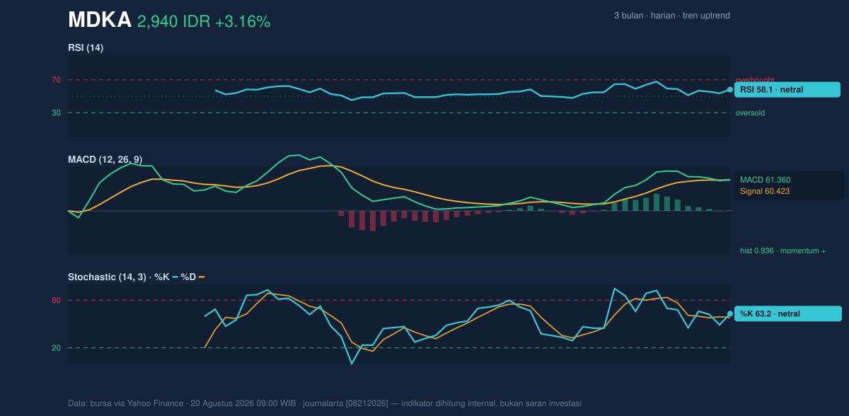 Grafik momentum MDKA