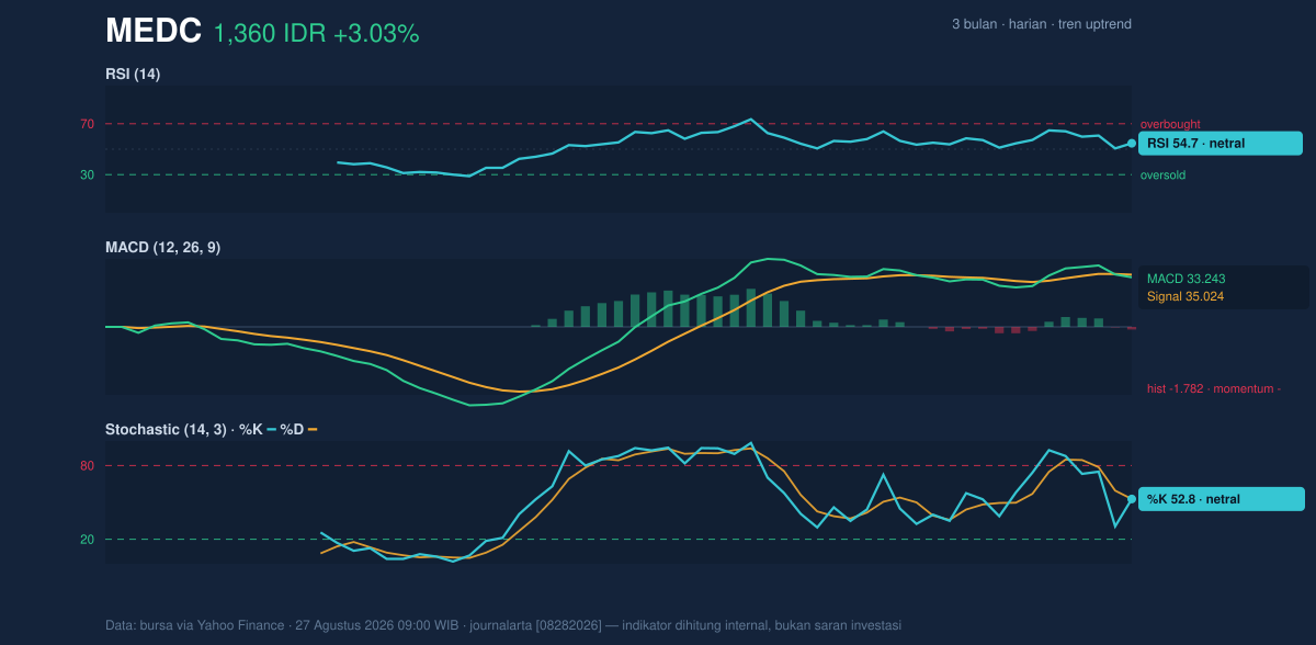 Grafik momentum MEDC