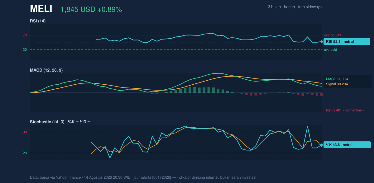 Momentum chart of MELI