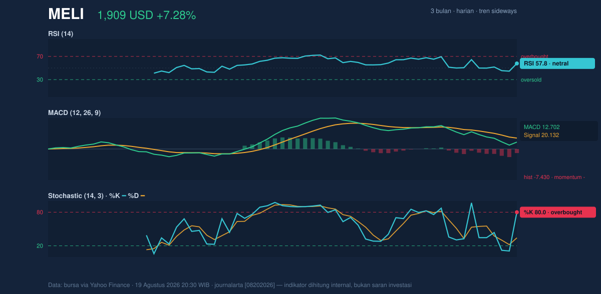 Momentum chart of MELI