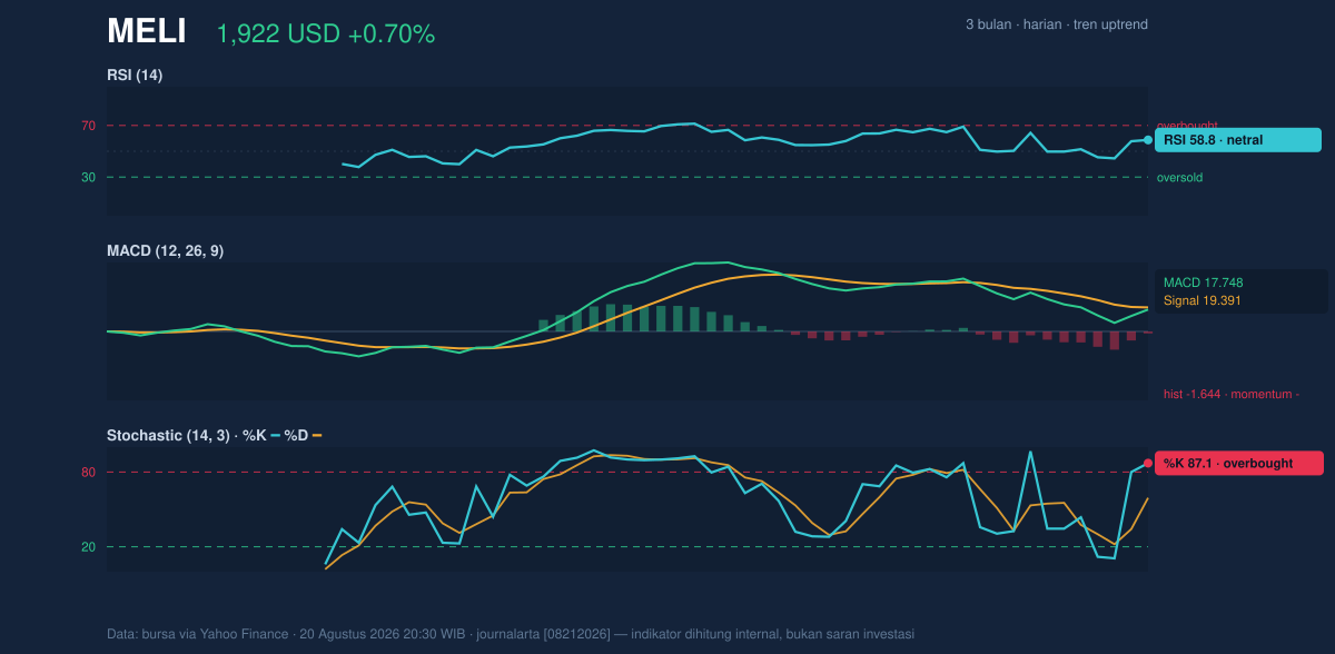 Momentum chart of MELI