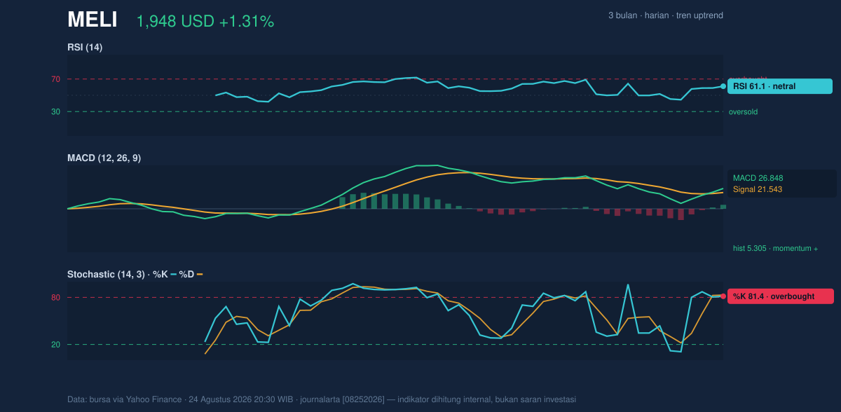 Momentum chart of MELI