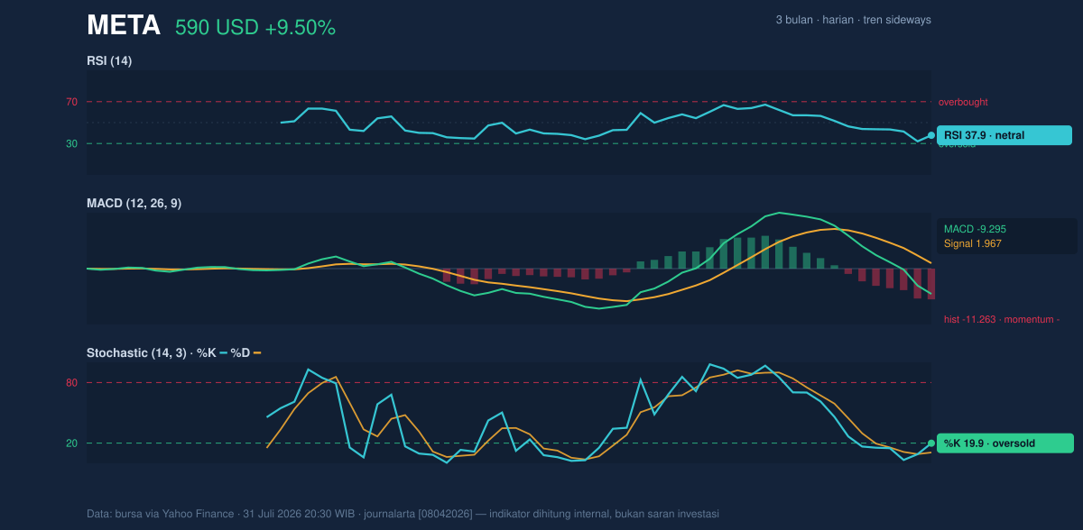 Momentum chart of META
