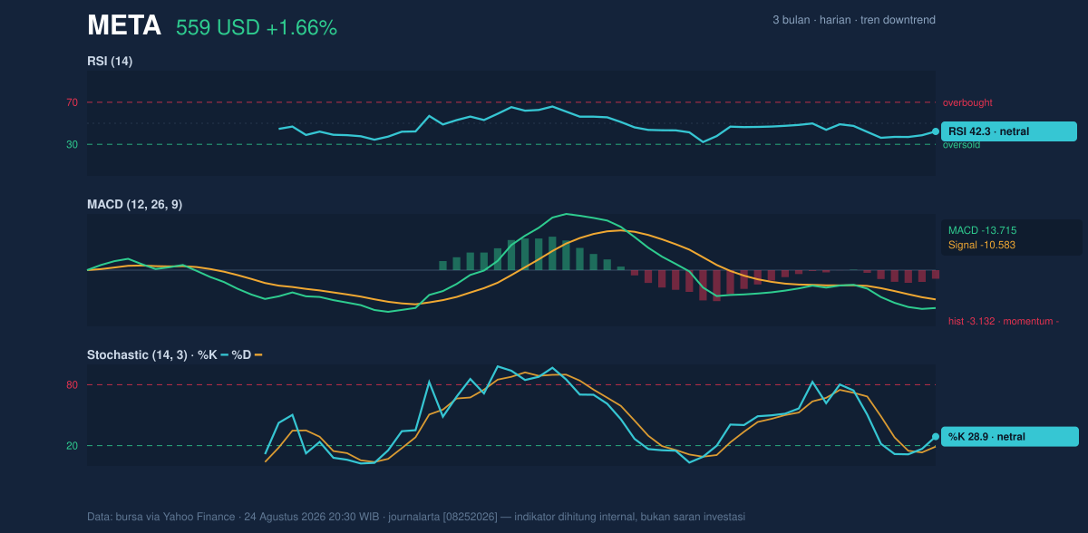 Momentum chart of META
