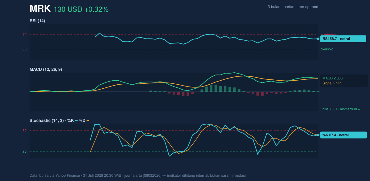 Momentum chart of MRK