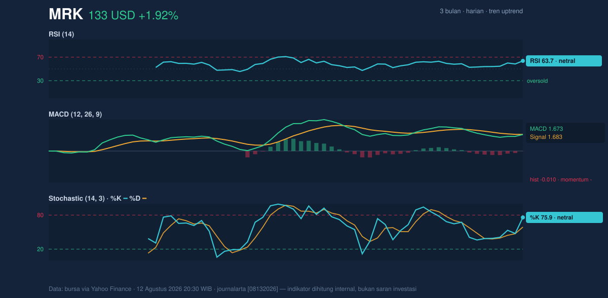 Momentum chart of MRK
