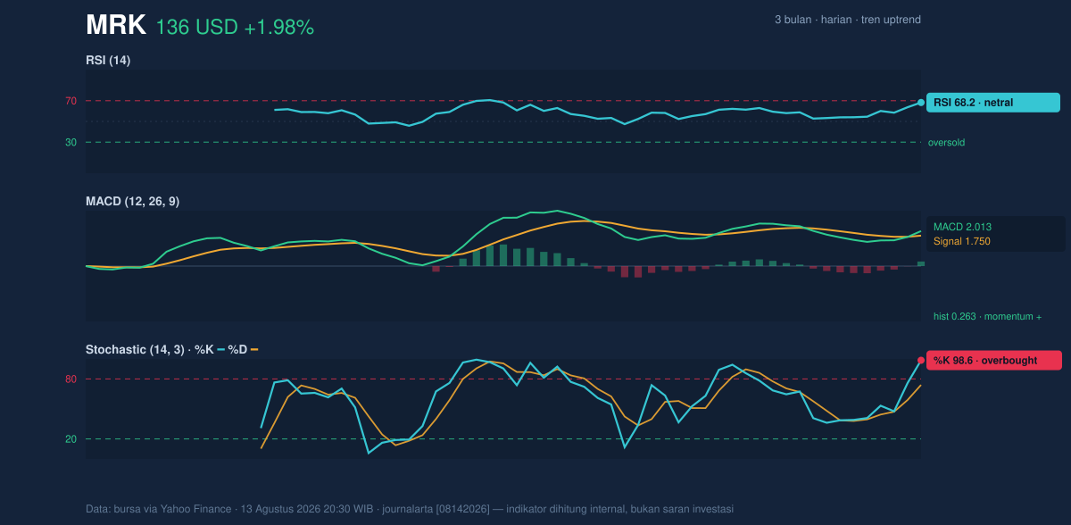 Momentum chart of MRK
