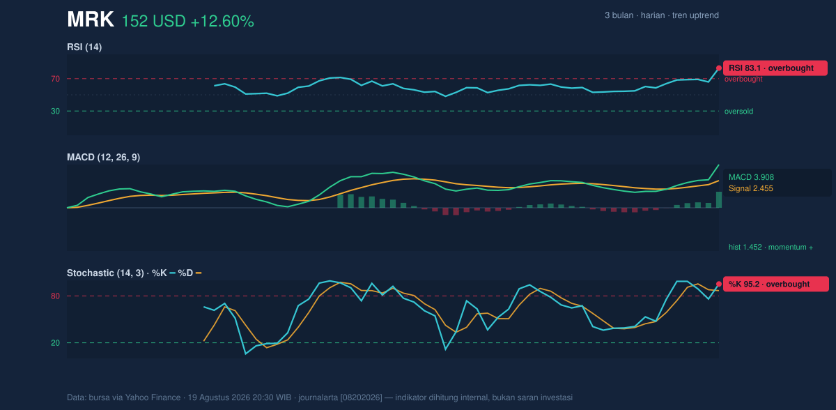 Momentum chart of MRK