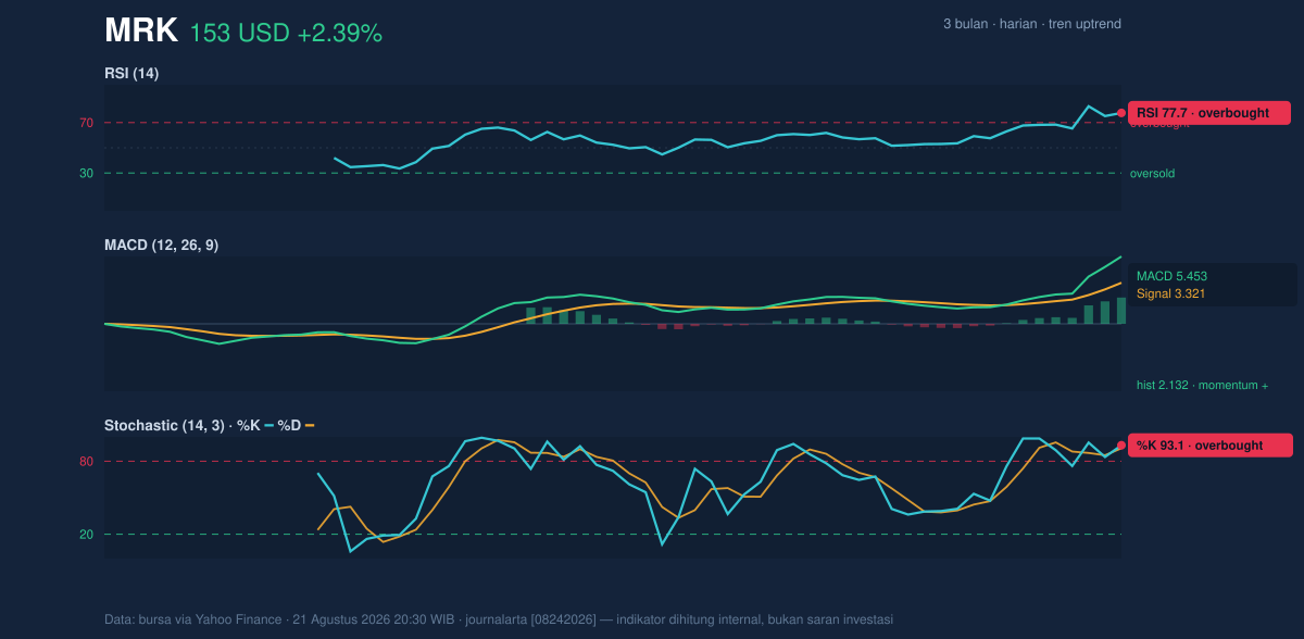 Momentum chart of MRK