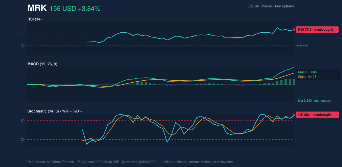 Momentum chart of MRK