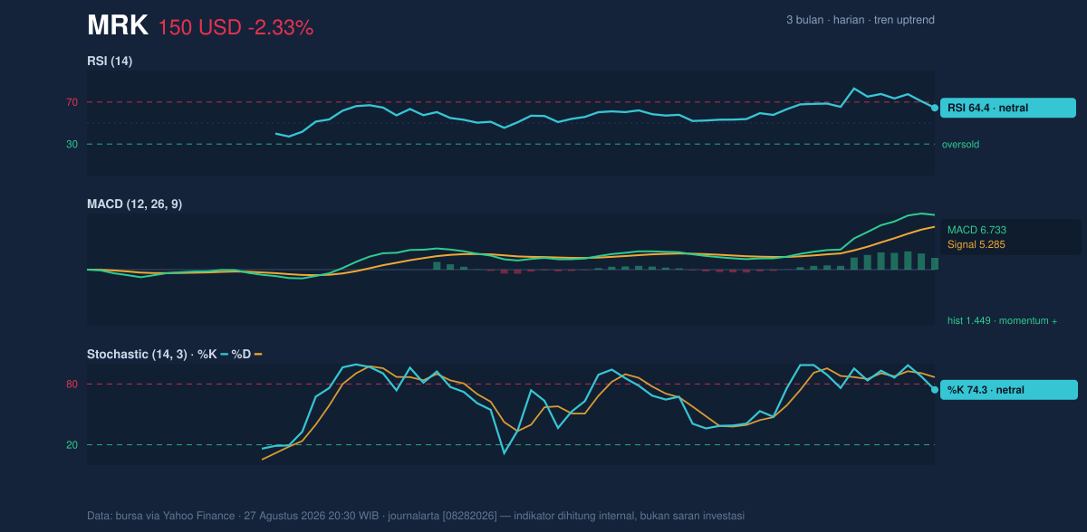Momentum chart of MRK