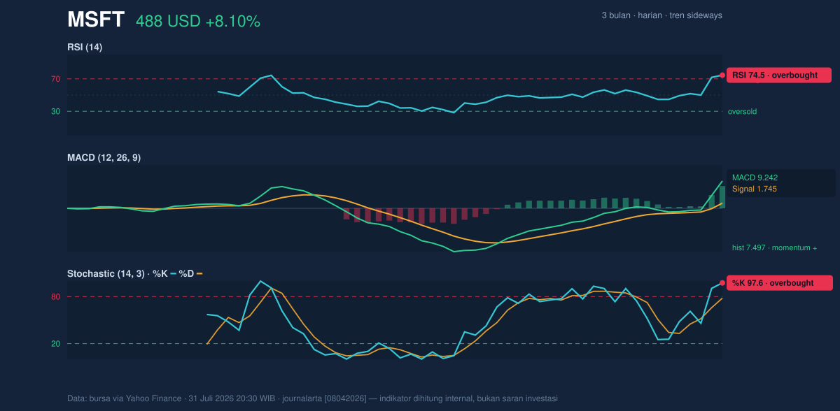 Momentum chart of MSFT