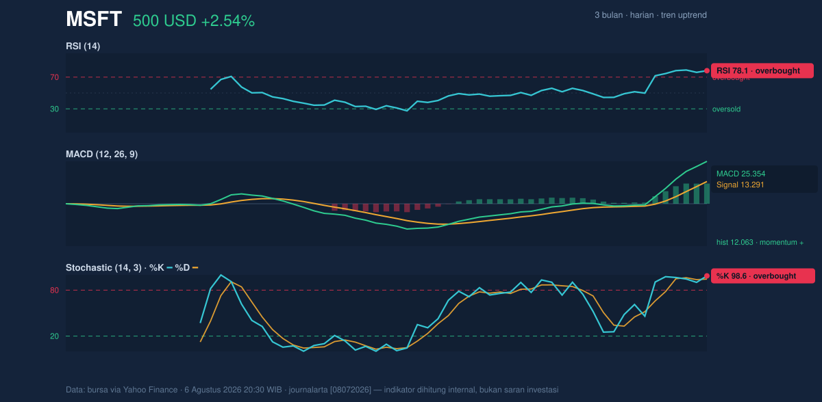 Momentum chart of MSFT