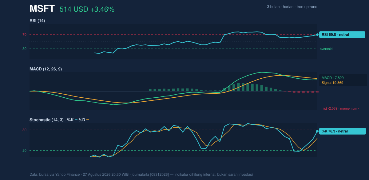 Momentum chart of MSFT