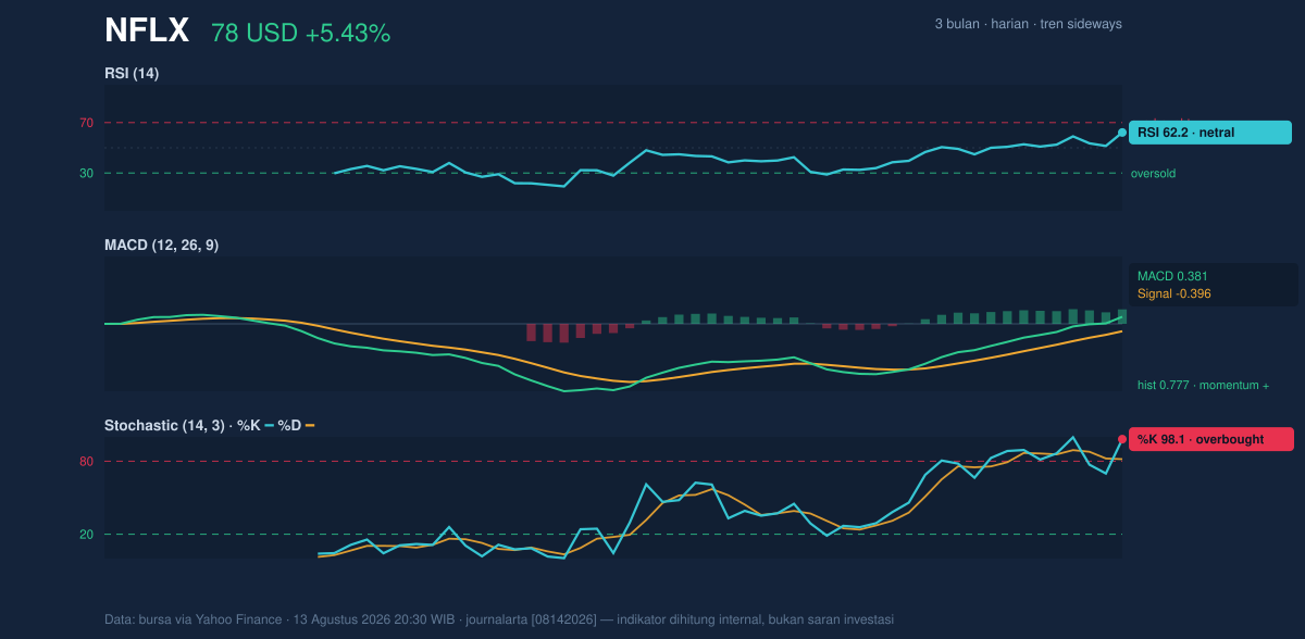 Momentum chart of NFLX