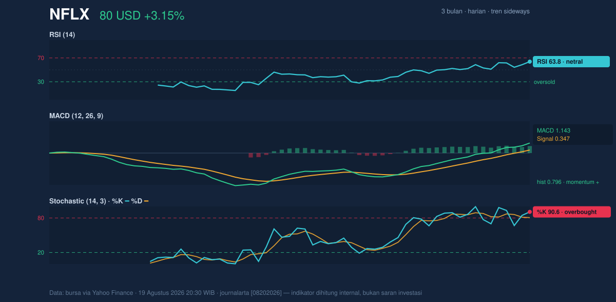 Momentum chart of NFLX