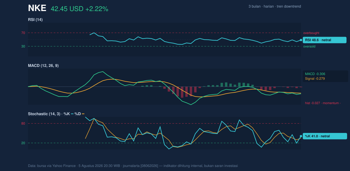 Momentum chart of NKE