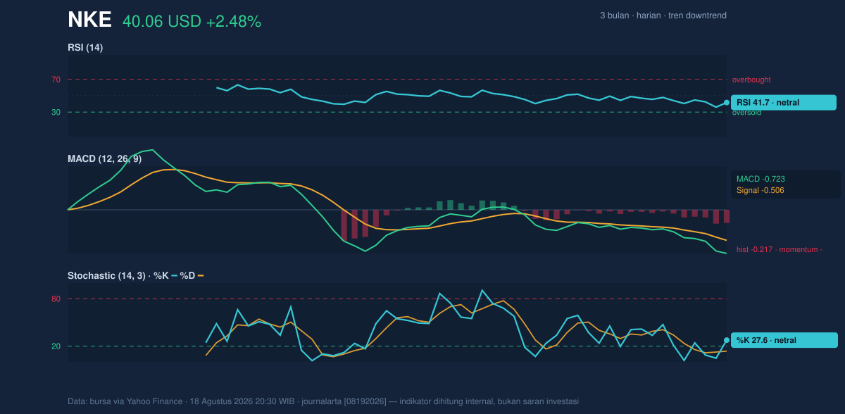 Momentum chart of NKE