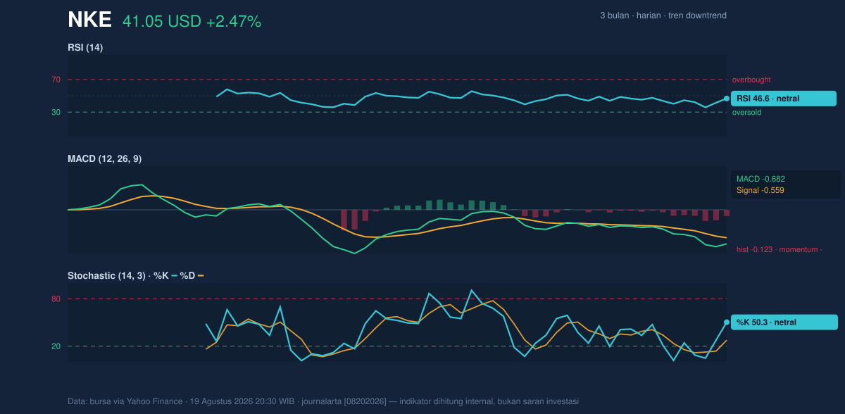 Momentum chart of NKE