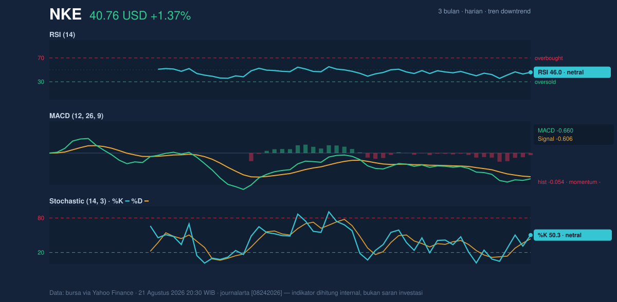 Momentum chart of NKE