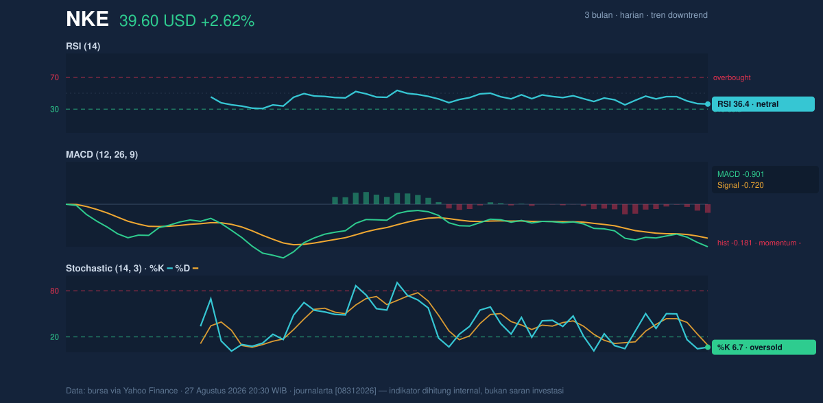 Momentum chart of NKE