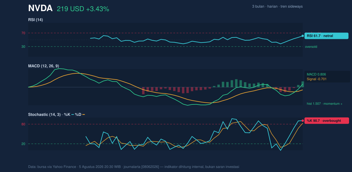 Momentum chart of NVDA