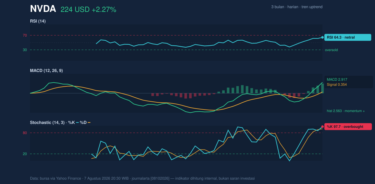 Momentum chart of NVDA