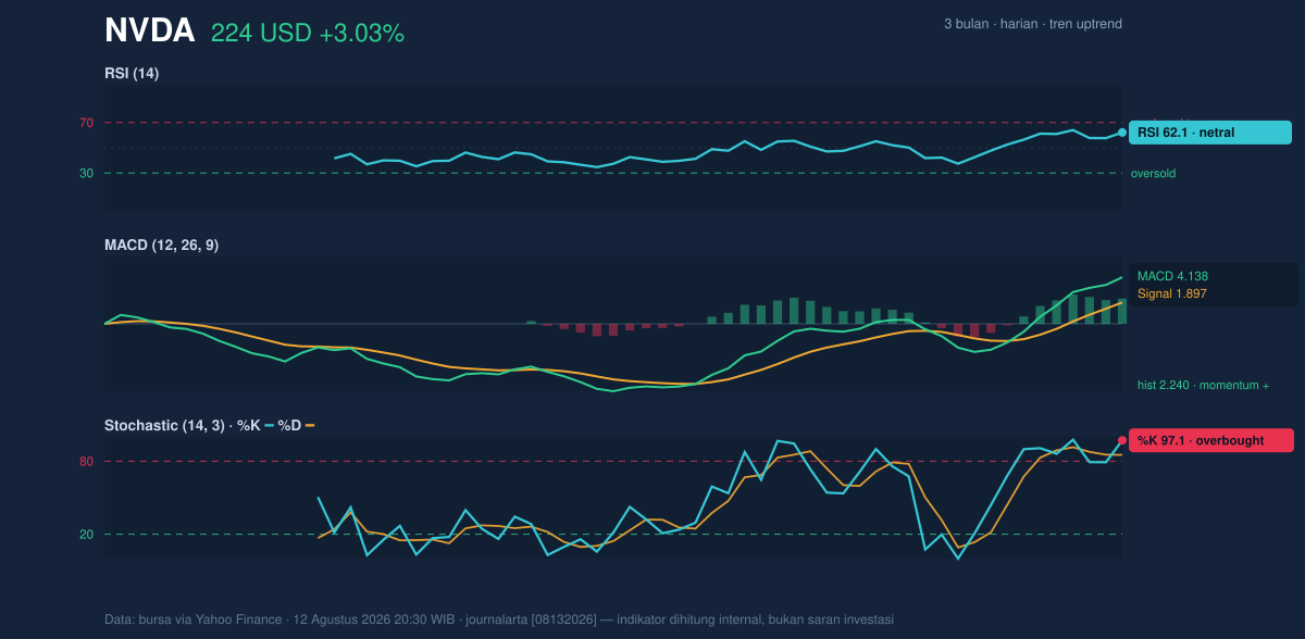 Momentum chart of NVDA