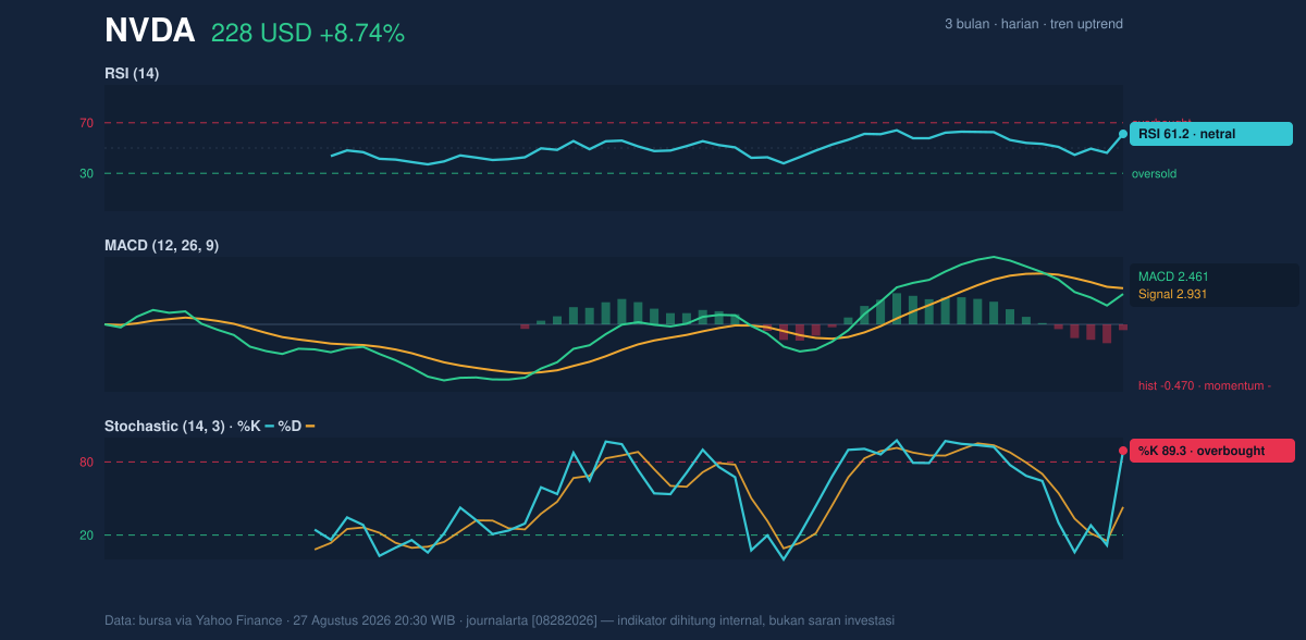 Momentum chart of NVDA
