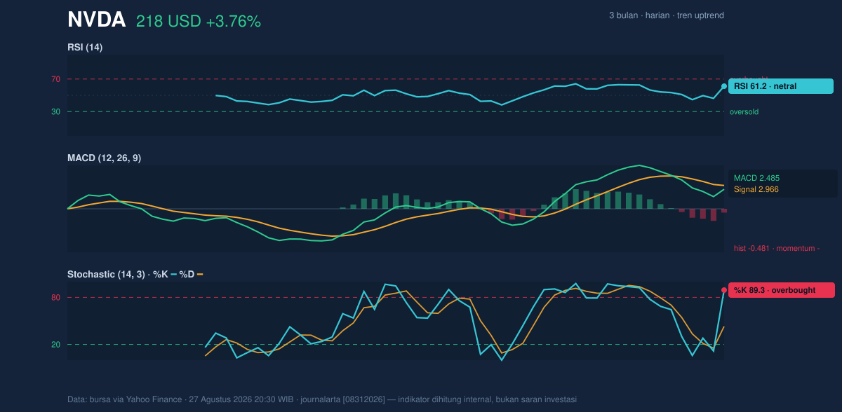 Momentum chart of NVDA