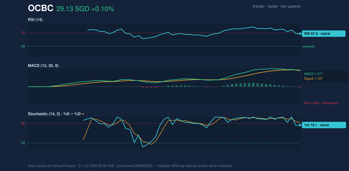 Momentum chart of OCBC