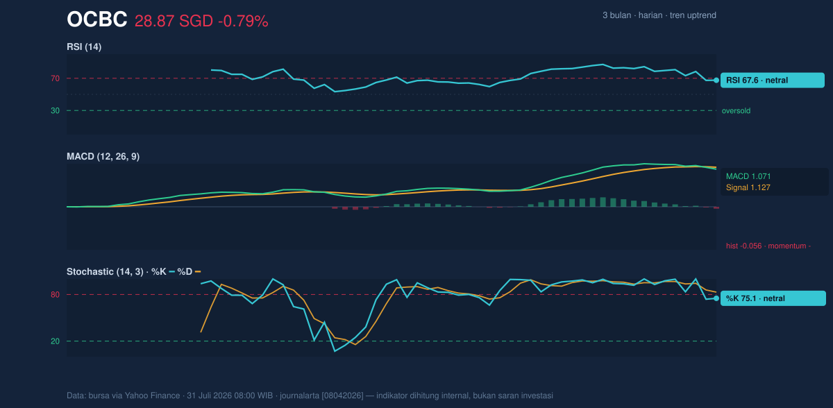 Momentum chart of OCBC