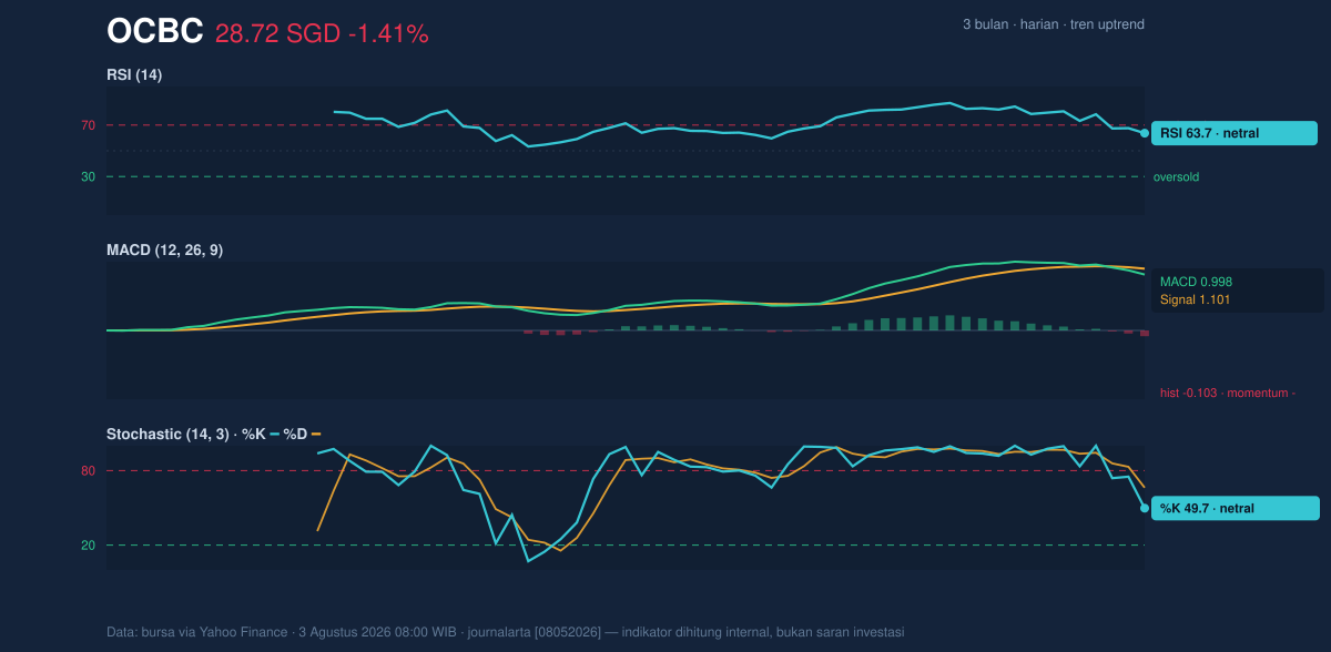 Momentum chart of OCBC