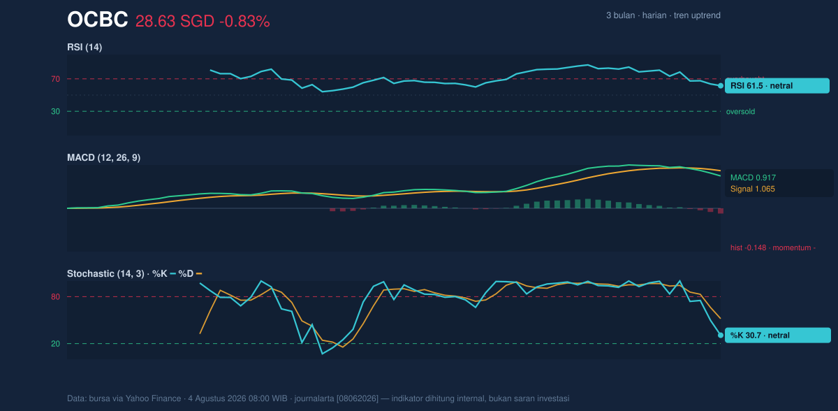 Momentum chart of OCBC
