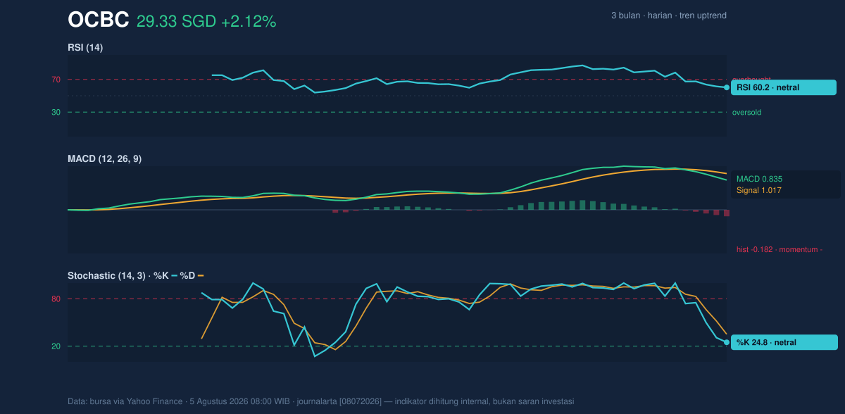 Momentum chart of OCBC