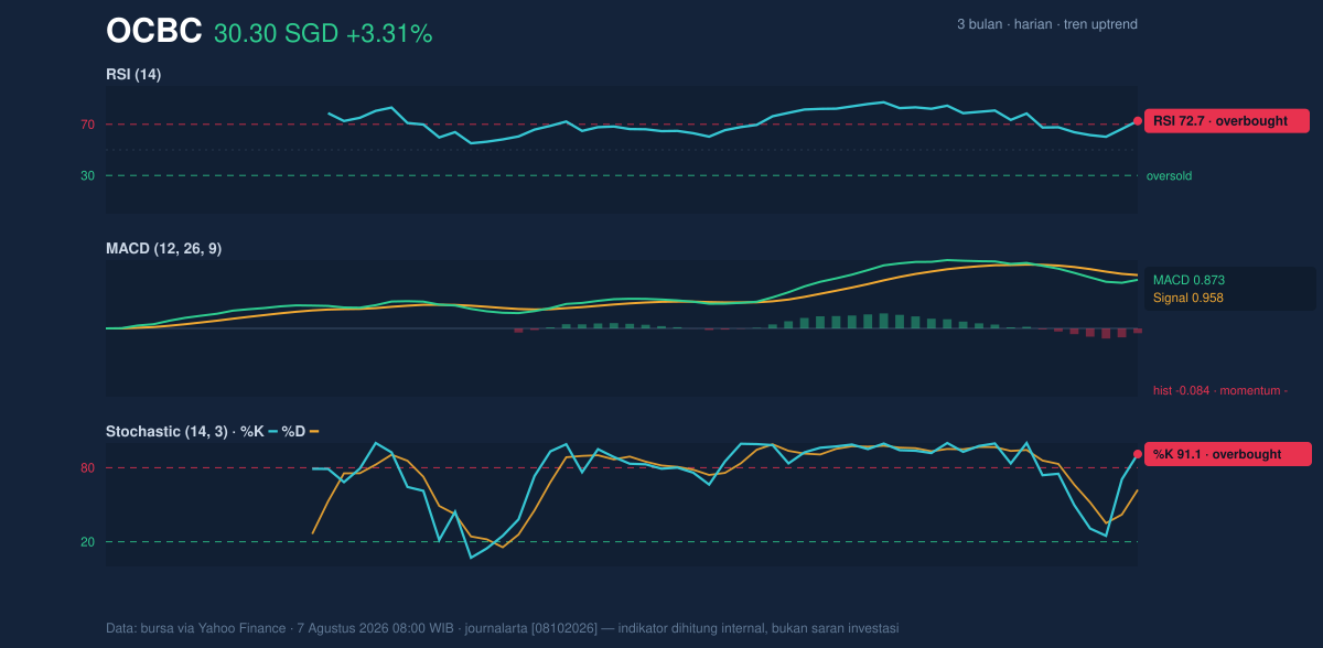 Momentum chart of OCBC