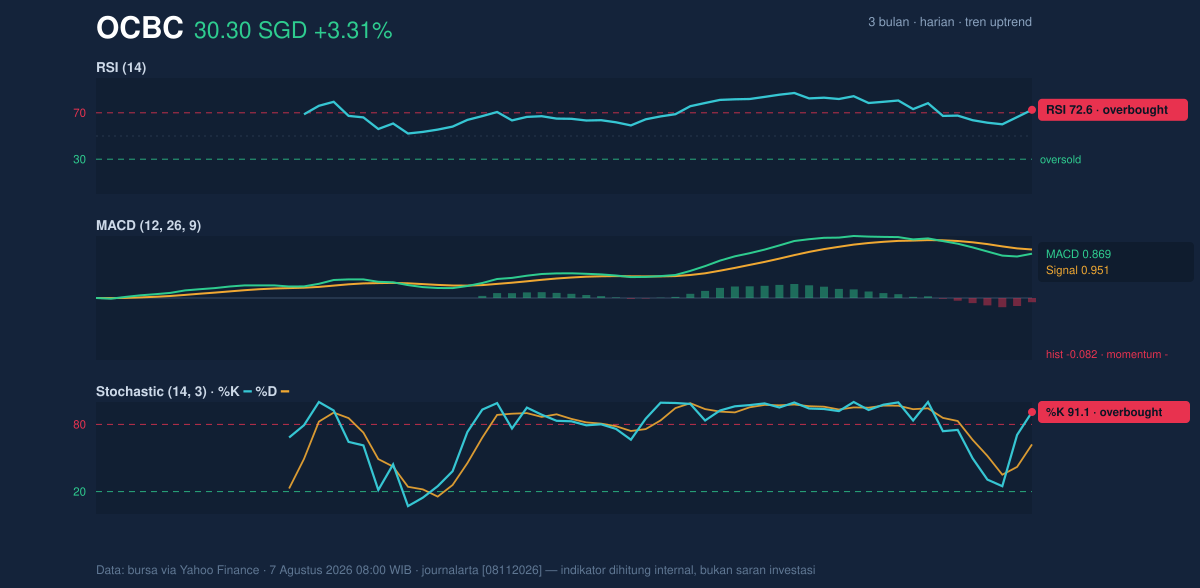 Momentum chart of OCBC