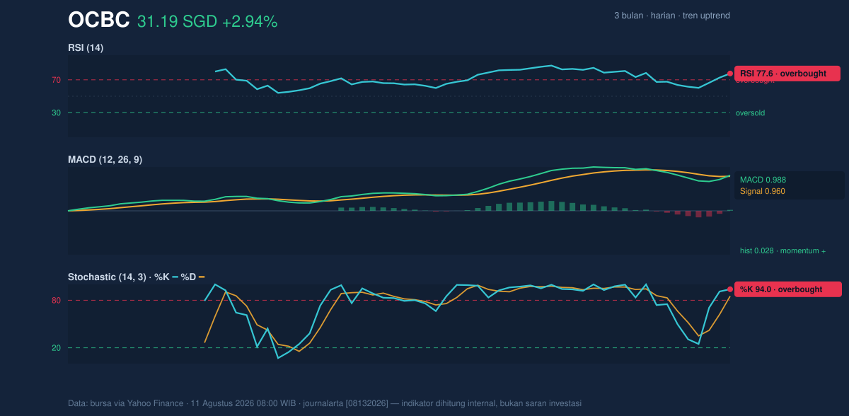 Momentum chart of OCBC